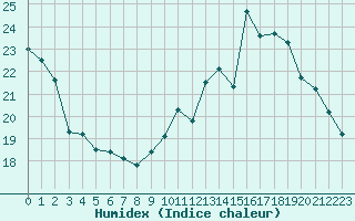 Courbe de l'humidex pour Pau (64)