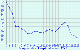 Courbe de tempratures pour Poitiers (86)