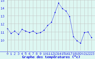 Courbe de tempratures pour Saint-Mdard-d