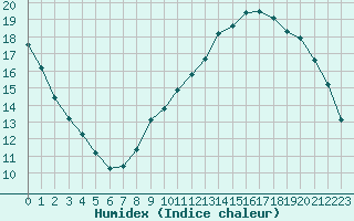 Courbe de l'humidex pour Landser (68)