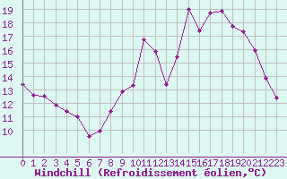 Courbe du refroidissement olien pour Alenon (61)