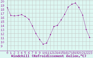 Courbe du refroidissement olien pour Cerisiers (89)