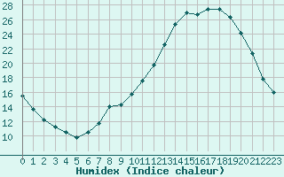 Courbe de l'humidex pour Tauxigny (37)