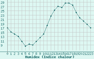 Courbe de l'humidex pour Agde (34)