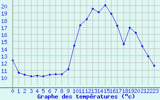 Courbe de tempratures pour Potes / Torre del Infantado (Esp)