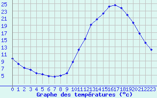 Courbe de tempratures pour Kernascleden (56)