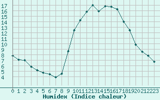 Courbe de l'humidex pour Cannes (06)