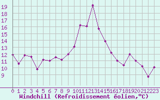 Courbe du refroidissement olien pour Formigures (66)