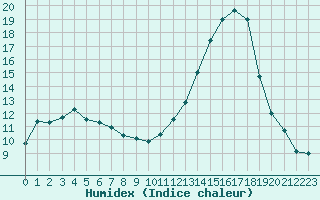 Courbe de l'humidex pour Albi (81)