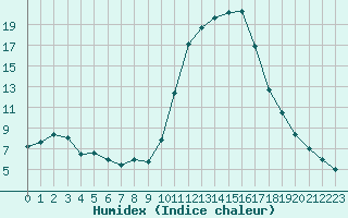 Courbe de l'humidex pour Vichy (03)