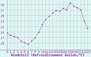 Courbe du refroidissement olien pour Sallanches (74)