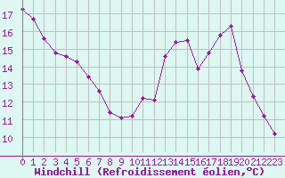 Courbe du refroidissement olien pour Bouligny (55)
