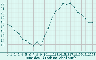 Courbe de l'humidex pour Crest (26)