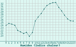 Courbe de l'humidex pour Auch (32)