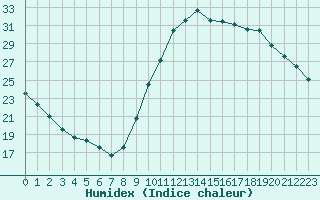 Courbe de l'humidex pour Die (26)