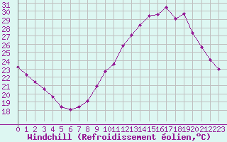 Courbe du refroidissement olien pour Clermont-Ferrand (63)