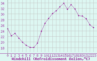 Courbe du refroidissement olien pour Verneuil (78)