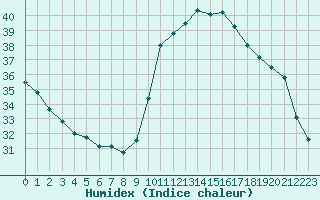 Courbe de l'humidex pour Saint-Clment-de-Rivire (34)