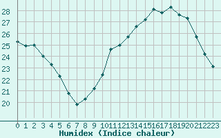 Courbe de l'humidex pour Orange (84)