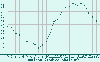 Courbe de l'humidex pour Ciudad Real (Esp)