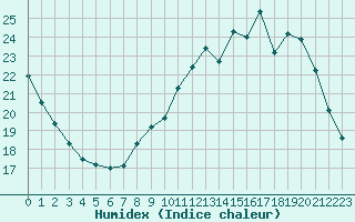 Courbe de l'humidex pour Trappes (78)