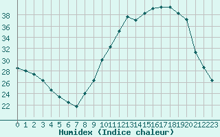 Courbe de l'humidex pour Evreux (27)