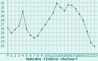 Courbe de l'humidex pour Clermont-Ferrand (63)