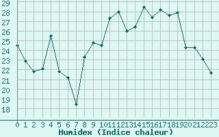 Courbe de l'humidex pour Blois (41)