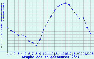 Courbe de tempratures pour La Poblachuela (Esp)