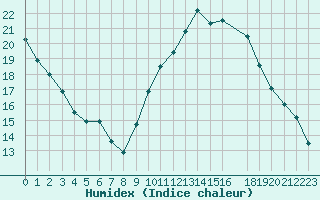 Courbe de l'humidex pour Brugge (Be)