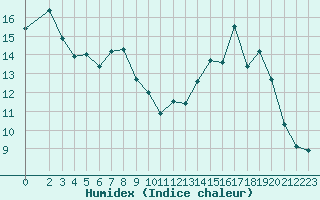 Courbe de l'humidex pour Bonnecombe - Les Salces (48)