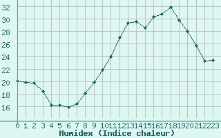 Courbe de l'humidex pour Quimper (29)