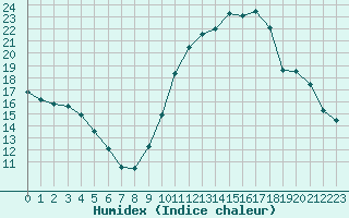 Courbe de l'humidex pour Langres (52) 