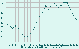 Courbe de l'humidex pour Combs-la-Ville (77)