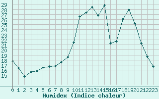 Courbe de l'humidex pour Fains-Veel (55)