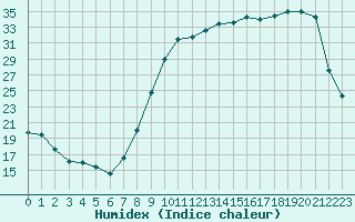 Courbe de l'humidex pour Charleville-Mzires (08)