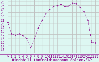 Courbe du refroidissement olien pour Xonrupt-Longemer (88)