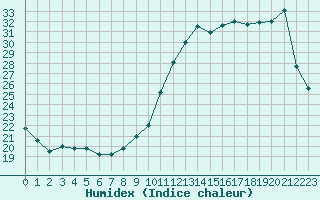 Courbe de l'humidex pour Saint-Germain-le-Guillaume (53)