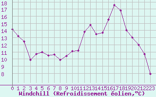 Courbe du refroidissement olien pour Reims-Prunay (51)
