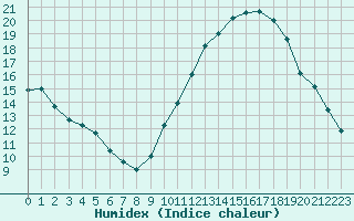 Courbe de l'humidex pour Nevers (58)