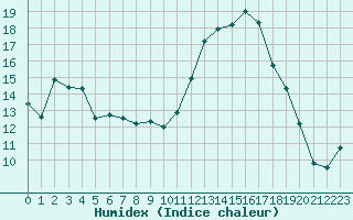 Courbe de l'humidex pour Chambry / Aix-Les-Bains (73)