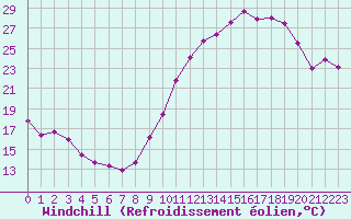 Courbe du refroidissement olien pour Angers-Marc (49)