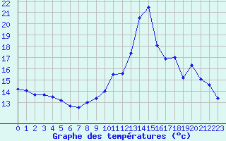 Courbe de tempratures pour Angoulme - Brie Champniers (16)