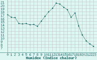 Courbe de l'humidex pour Preonzo (Sw)