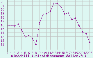 Courbe du refroidissement olien pour Hyres (83)