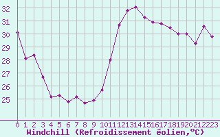 Courbe du refroidissement olien pour Cabestany (66)