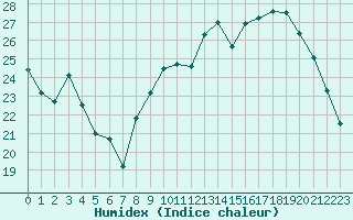 Courbe de l'humidex pour Evreux (27)