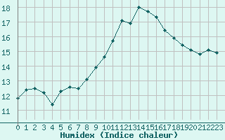 Courbe de l'humidex pour Le Luc - Cannet des Maures (83)