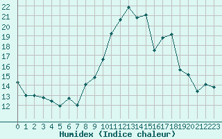 Courbe de l'humidex pour Grimentz (Sw)