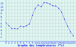 Courbe de tempratures pour Lamballe (22)